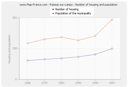 Raissac-sur-Lampy : Number of housing and population