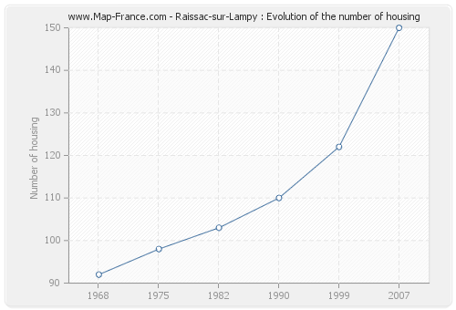 Raissac-sur-Lampy : Evolution of the number of housing