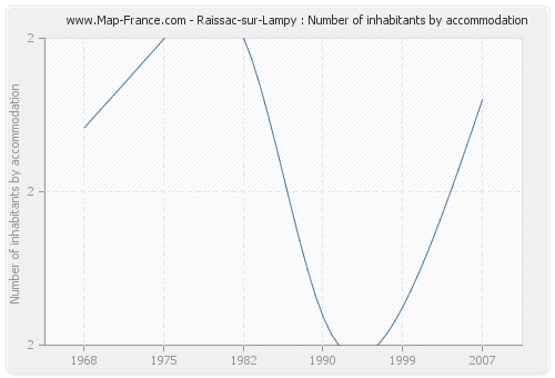 Raissac-sur-Lampy : Number of inhabitants by accommodation