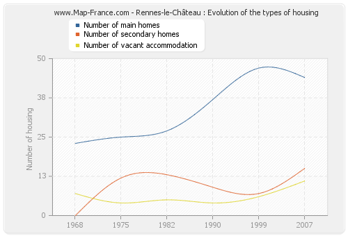 Rennes-le-Château : Evolution of the types of housing