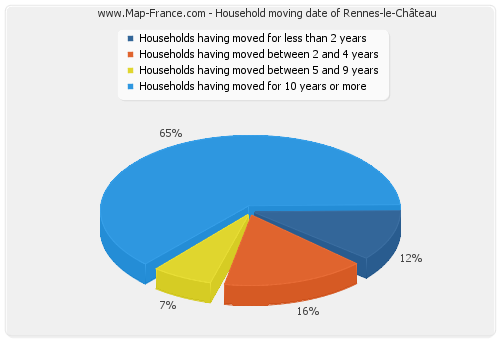 Household moving date of Rennes-le-Château