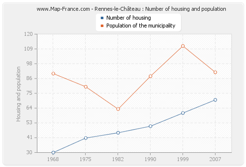 Rennes-le-Château : Number of housing and population