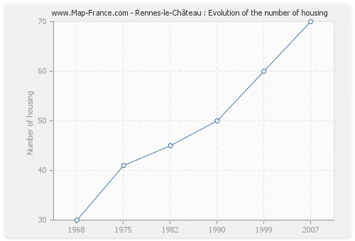 Rennes-le-Château : Evolution of the number of housing