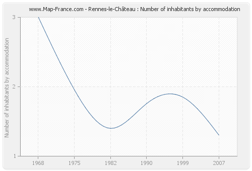 Rennes-le-Château : Number of inhabitants by accommodation