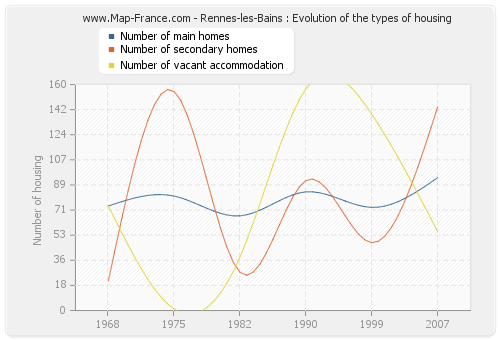 Rennes-les-Bains : Evolution of the types of housing