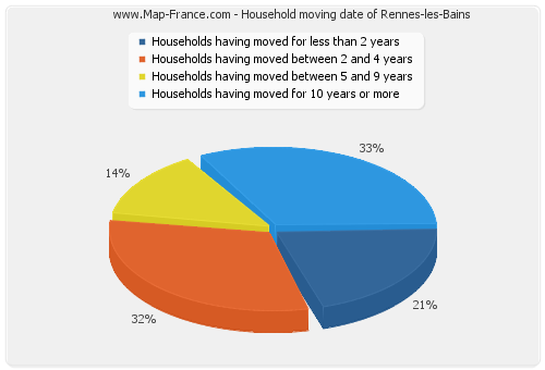 Household moving date of Rennes-les-Bains