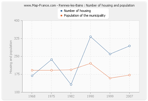 Rennes-les-Bains : Number of housing and population