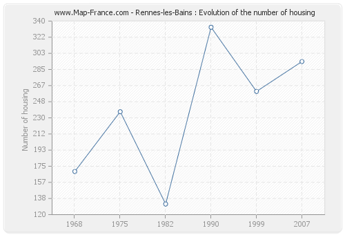 Rennes-les-Bains : Evolution of the number of housing