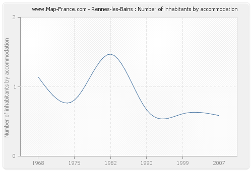 Rennes-les-Bains : Number of inhabitants by accommodation