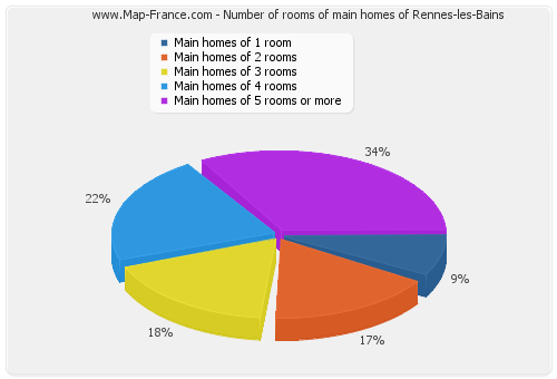 Number of rooms of main homes of Rennes-les-Bains