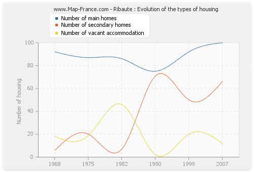 Ribaute : Evolution of the types of housing