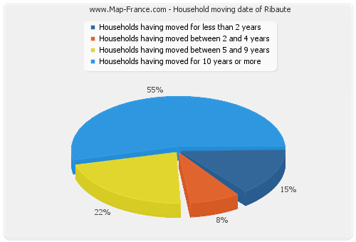Household moving date of Ribaute