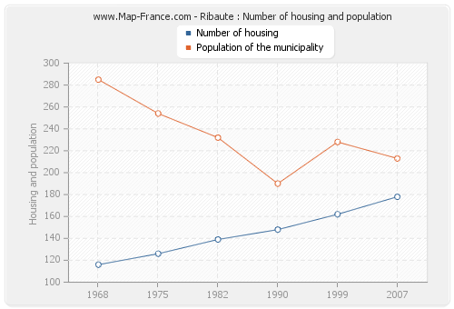 Ribaute : Number of housing and population