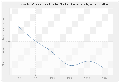 Ribaute : Number of inhabitants by accommodation