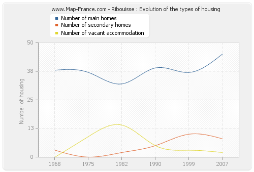 Ribouisse : Evolution of the types of housing