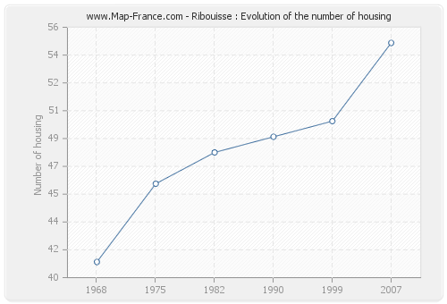 Ribouisse : Evolution of the number of housing