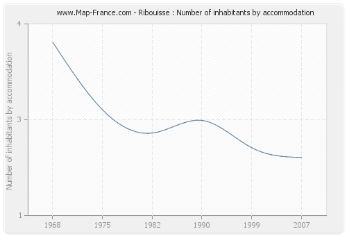 Ribouisse : Number of inhabitants by accommodation