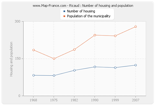 Ricaud : Number of housing and population