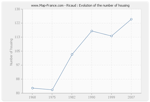 Ricaud : Evolution of the number of housing