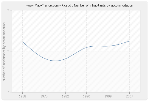 Ricaud : Number of inhabitants by accommodation