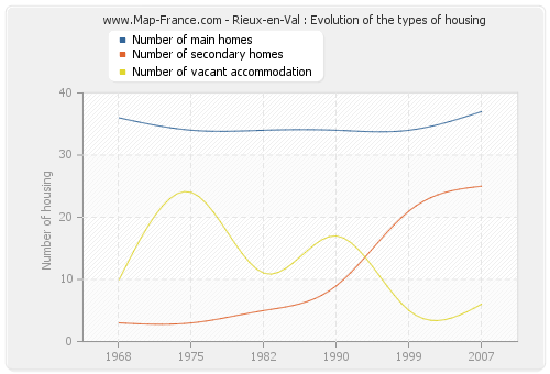 Rieux-en-Val : Evolution of the types of housing