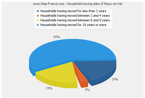 Household moving date of Rieux-en-Val