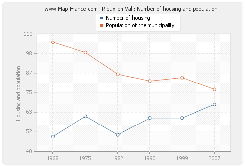 Rieux-en-Val : Number of housing and population