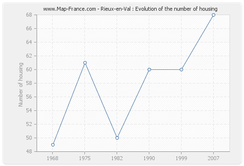 Rieux-en-Val : Evolution of the number of housing