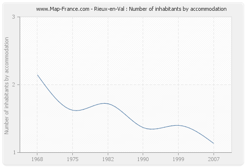 Rieux-en-Val : Number of inhabitants by accommodation