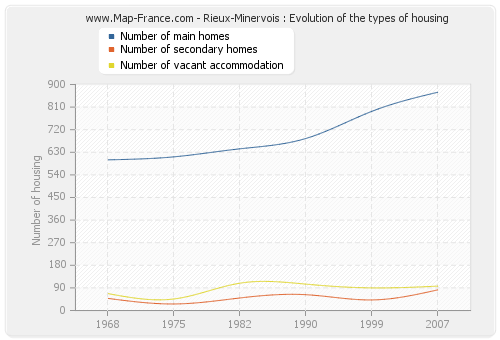 Rieux-Minervois : Evolution of the types of housing