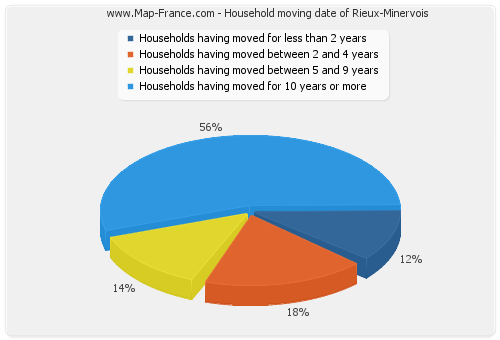 Household moving date of Rieux-Minervois