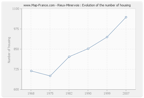 Rieux-Minervois : Evolution of the number of housing