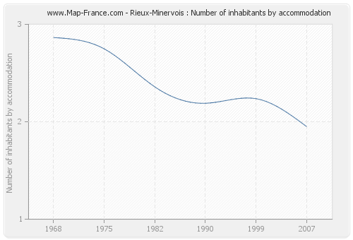Rieux-Minervois : Number of inhabitants by accommodation