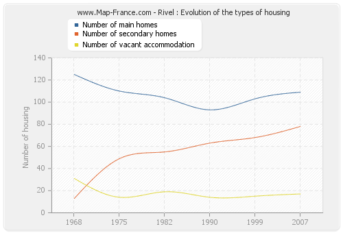 Rivel : Evolution of the types of housing