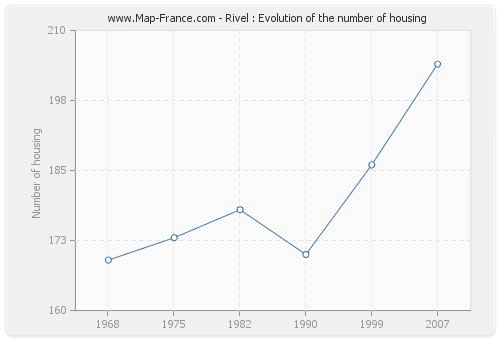 Rivel : Evolution of the number of housing