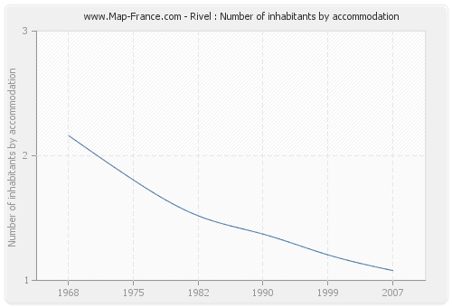 Rivel : Number of inhabitants by accommodation