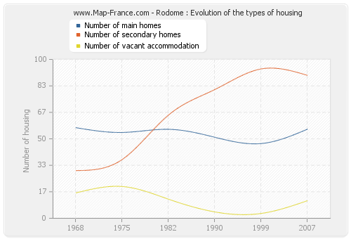 Rodome : Evolution of the types of housing