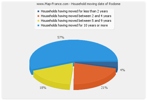 Household moving date of Rodome