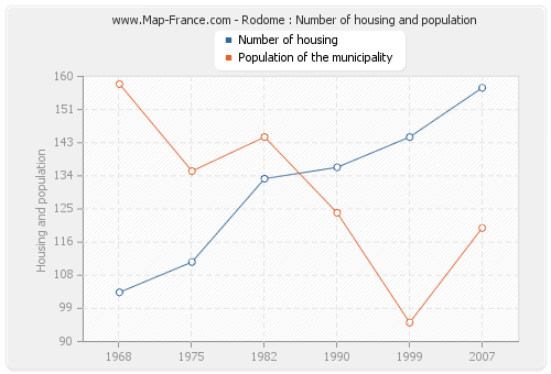 Rodome : Number of housing and population