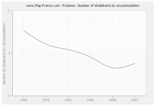 Rodome : Number of inhabitants by accommodation