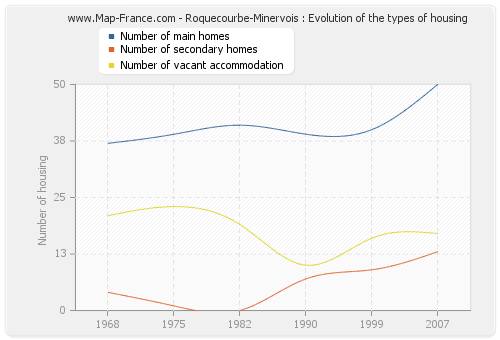 Roquecourbe-Minervois : Evolution of the types of housing