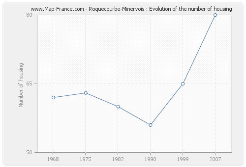 Roquecourbe-Minervois : Evolution of the number of housing