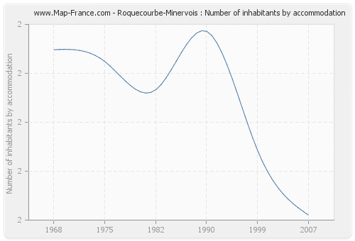 Roquecourbe-Minervois : Number of inhabitants by accommodation