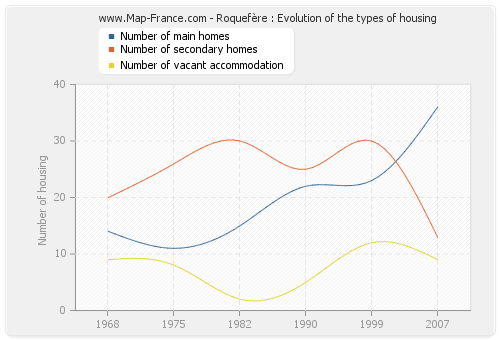 Roquefère : Evolution of the types of housing