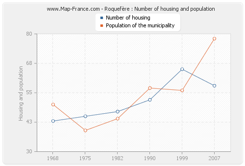 Roquefère : Number of housing and population