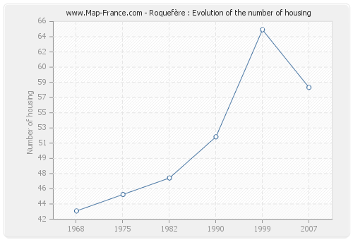 Roquefère : Evolution of the number of housing