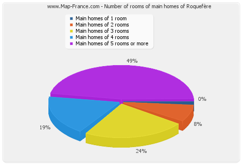 Number of rooms of main homes of Roquefère