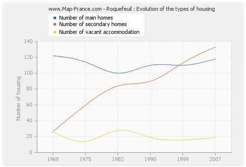 Roquefeuil : Evolution of the types of housing