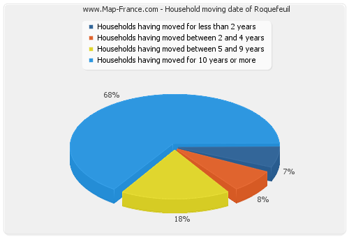 Household moving date of Roquefeuil