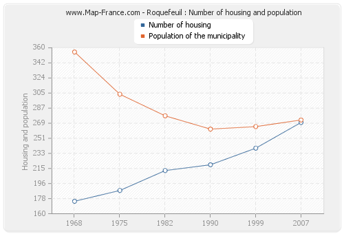 Roquefeuil : Number of housing and population